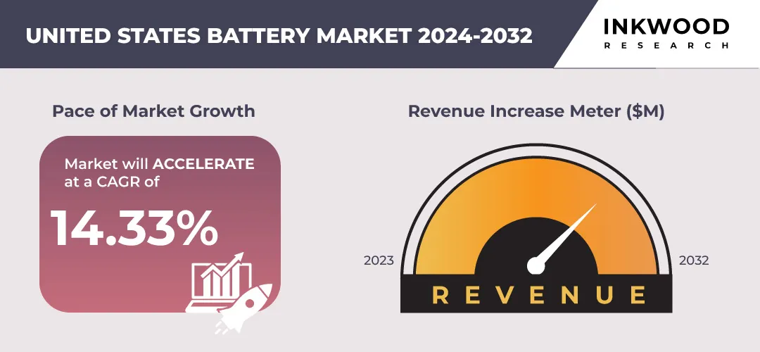 United States Battery Market Size