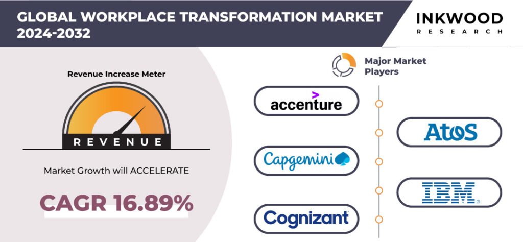 Workplace Transformation Market