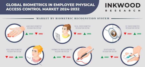 Biometrics in Employee Physical Access Control Market