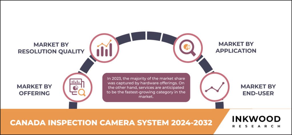 Canada Inspection Camera System Market Page 2