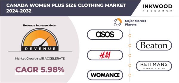 Canada Women Plus Size Clothing Market – Inkwood Research