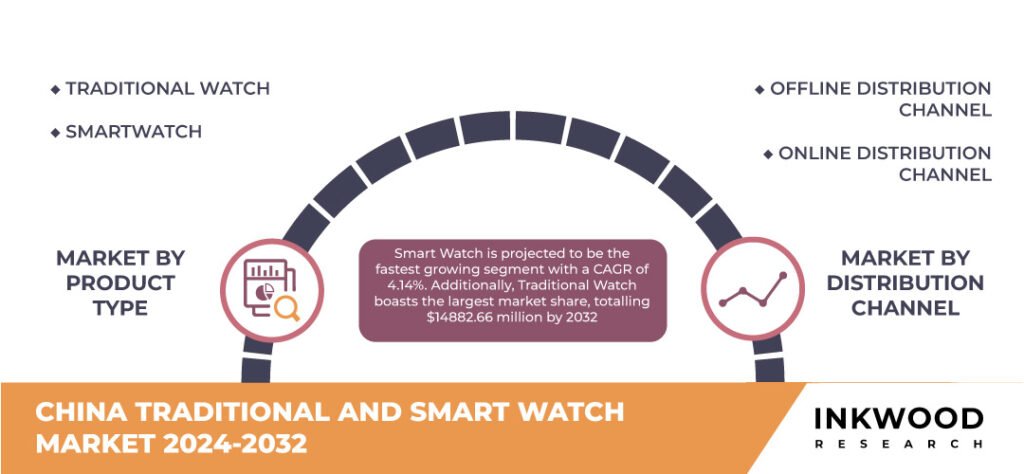 China Traditional And Smart Watches Market Share