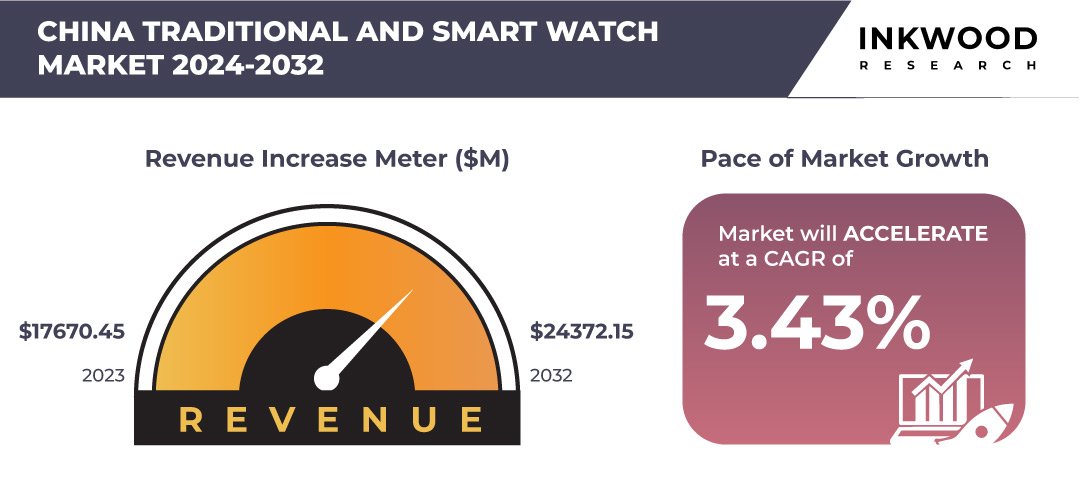China Traditional And Smart Watches Market Size