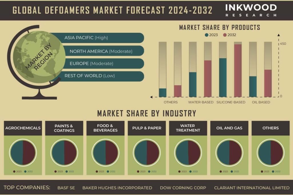 Defoamers Market