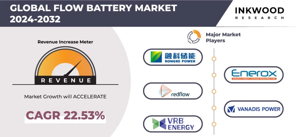 Flow Battery Market
