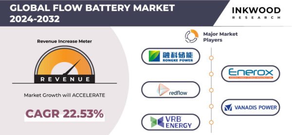 Flow Battery Market