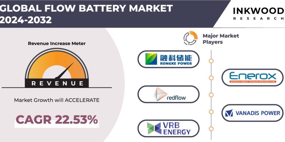 Flow Battery Market Flow Battery Market