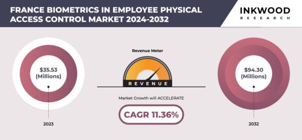 France Biometrics In Employee Physical Access Control Market Size
