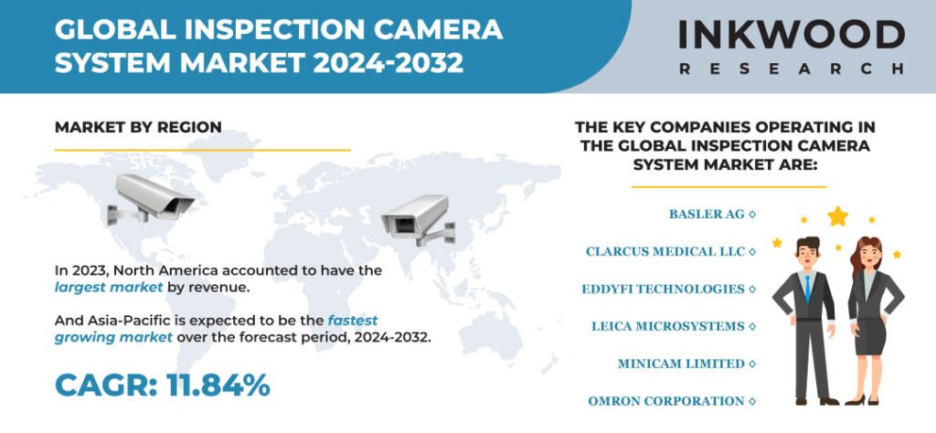 Inspection Camera System Market