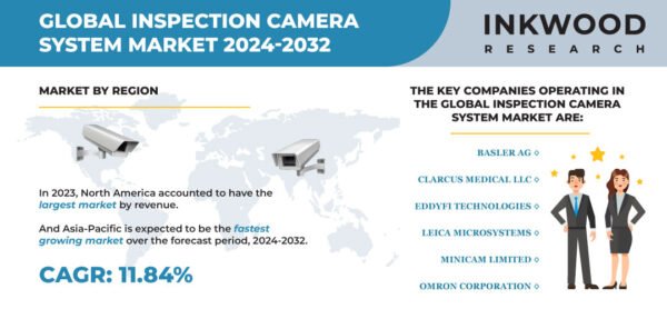 Inspection Camera System Market
