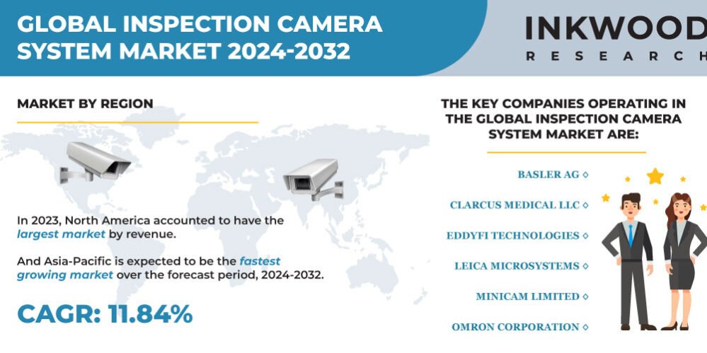 Inspection Camera System Market Inspection Camera System Market