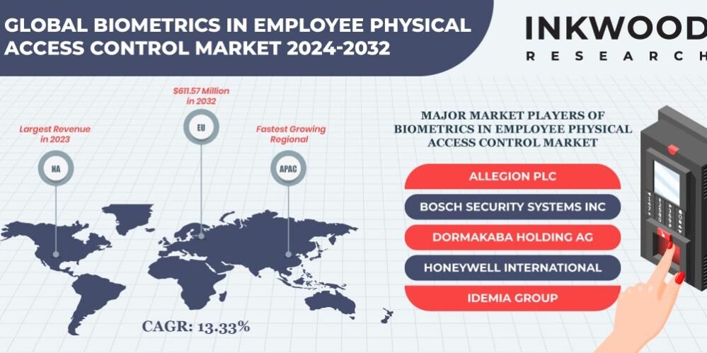 BIOMETRICS_IN_EMPLOYEE_PHYSICAL_ACCESS_CONTROL_MARKET