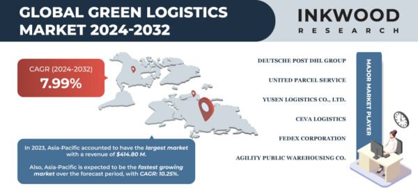 Green Logistics Market