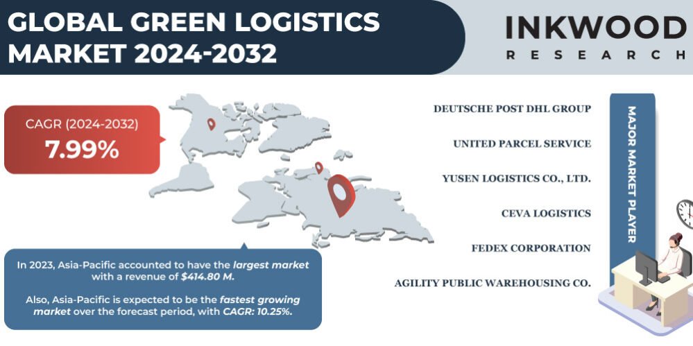 Green Logistics Market