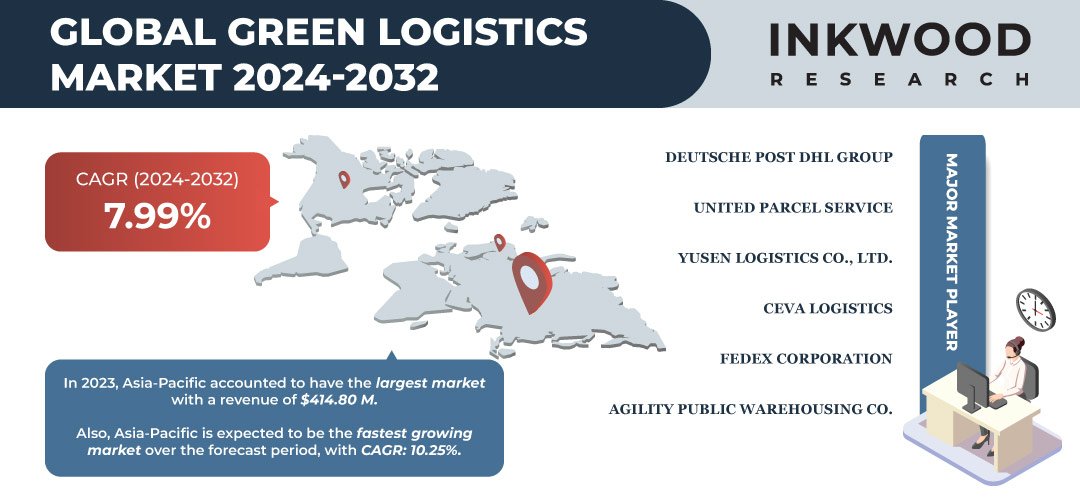 Green Logistics Market Size, Share | Report Analysis - 2032
