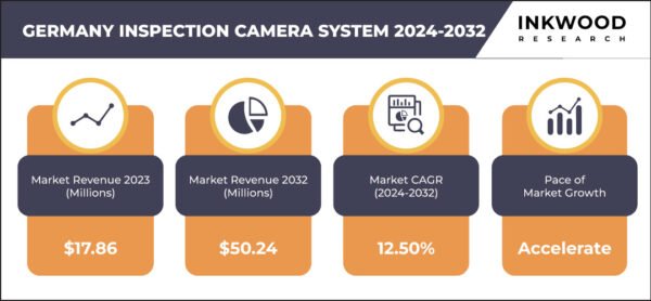 Germany Inspection Camera System Market
