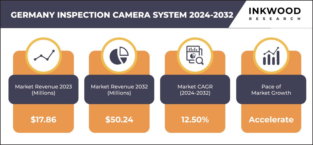 Germany Inspection Camera System Market