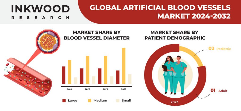 Global Artificial Blood Vessels Market Share