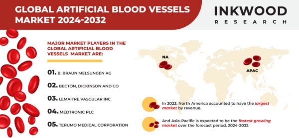 Global Artificial Blood Vessels Market Size