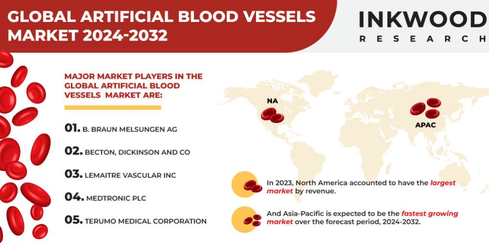 Global Artificial Blood Vessels Market Size Global Artificial Blood Vessels Market Size