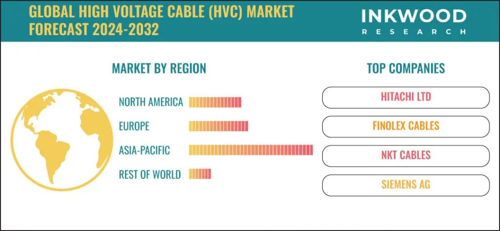 High Voltage Cable Market