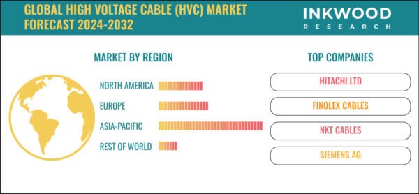 High Voltage Cable Market
