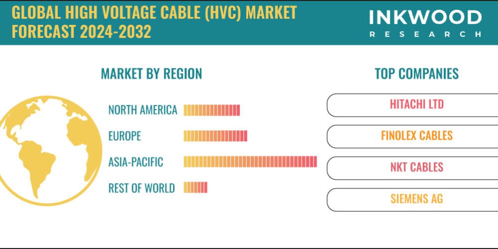 High Voltage Cable Market