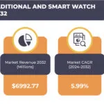 HONG KONG TRADITIONAL AND SMART WATCH MARKET FORECAST 2024-2032