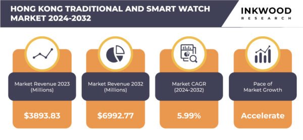Hong Kong Traditional And Smart Watches Market Size