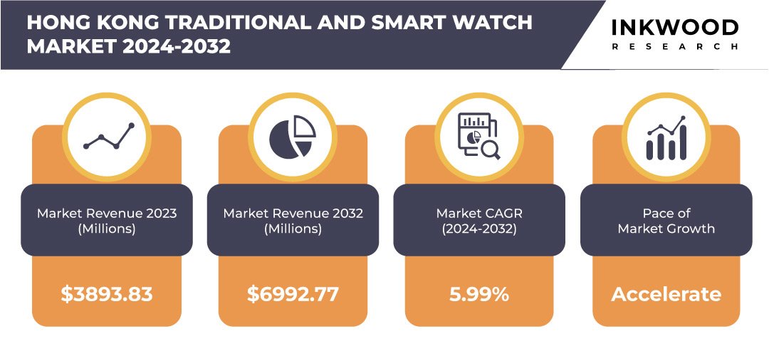 Hong Kong Traditional And Smart Watches Market Size