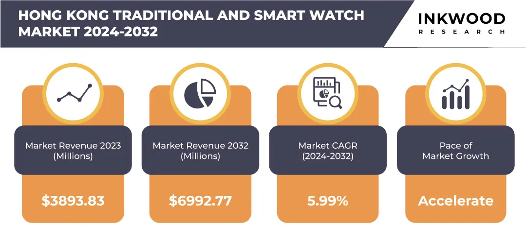 Hong Kong Traditional And Smart Watches Market Size