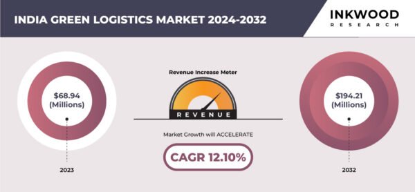 India Green Logistics Market 1