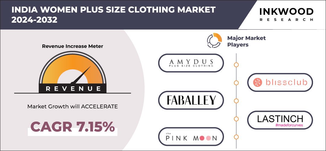 India Women Plus Size Clothing Market – Inkwood Research