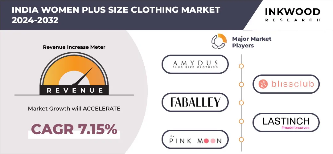 India Women Plus Size Clothing Market – Inkwood Research