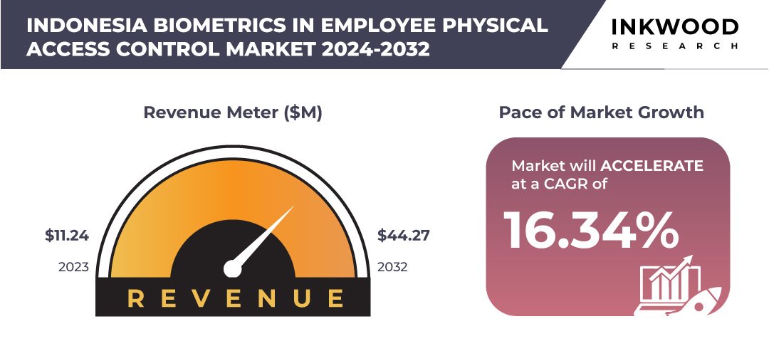 Indonesia Biometrics in Employee Physical Access Control Market