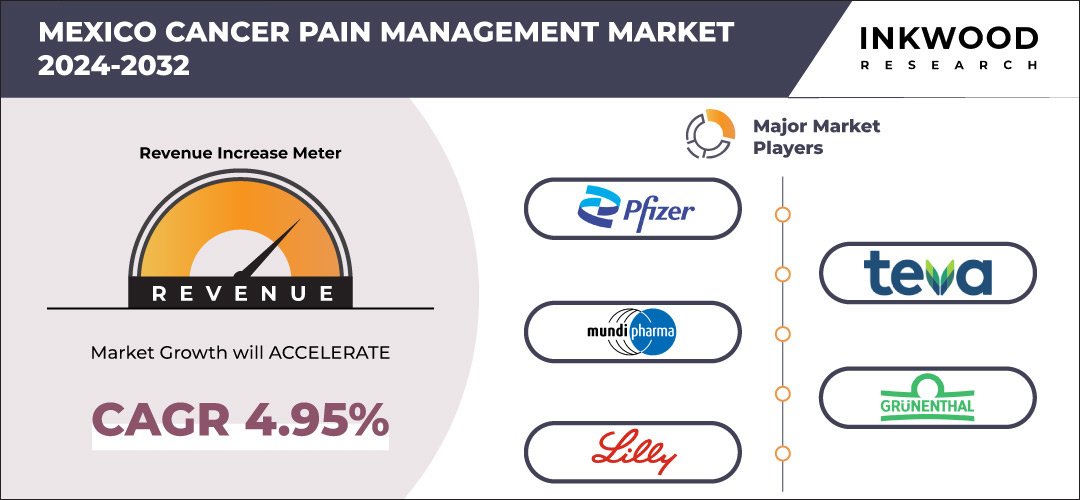 Mexico Cancer Pain Management Market