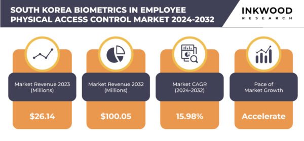 South Korea Biometrics in Employee Physical Access Control Market