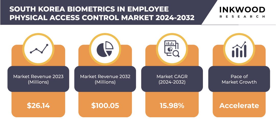South Korea Biometrics in Employee Physical Access Control Market