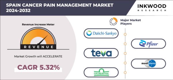 Spain Cancer Pain Management Market Size