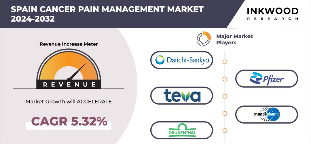 Spain Cancer Pain Management Market Size