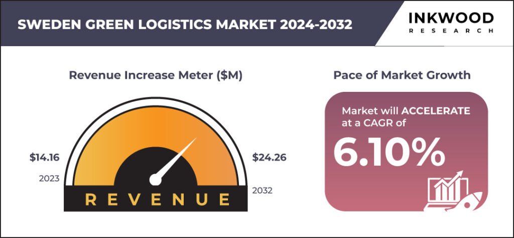 View of Sweden Green Logistics Market Size, Report Insights - 2032