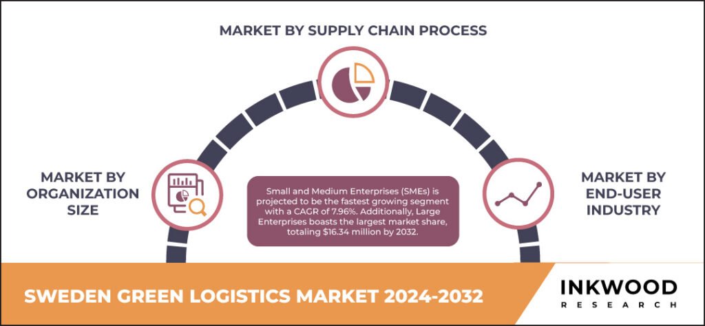 Sweden Green Logistics Market 2