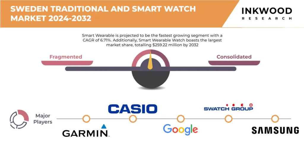 Sweden Traditional And Smart Watches Market Share