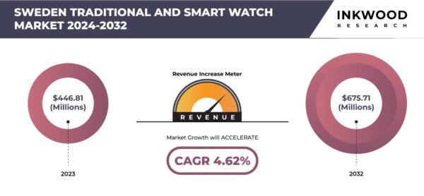 Sweden Traditional And Smart Watches Market Size