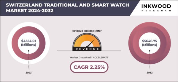 Switzerland Traditional And Smart Watches Market Size