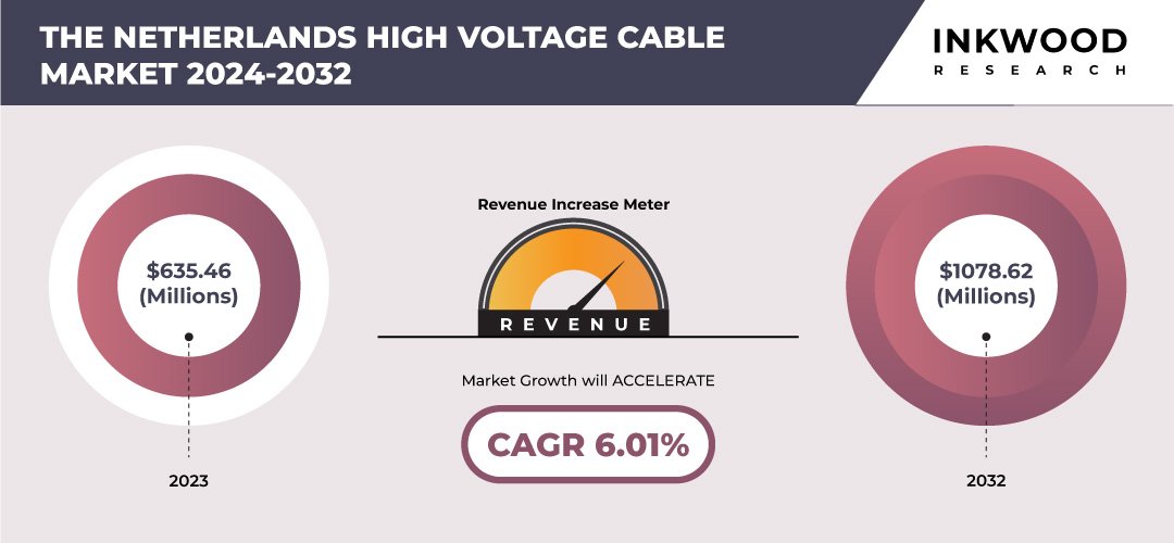 The Netherlands High Voltage Cable Market Size – Inkwood Research