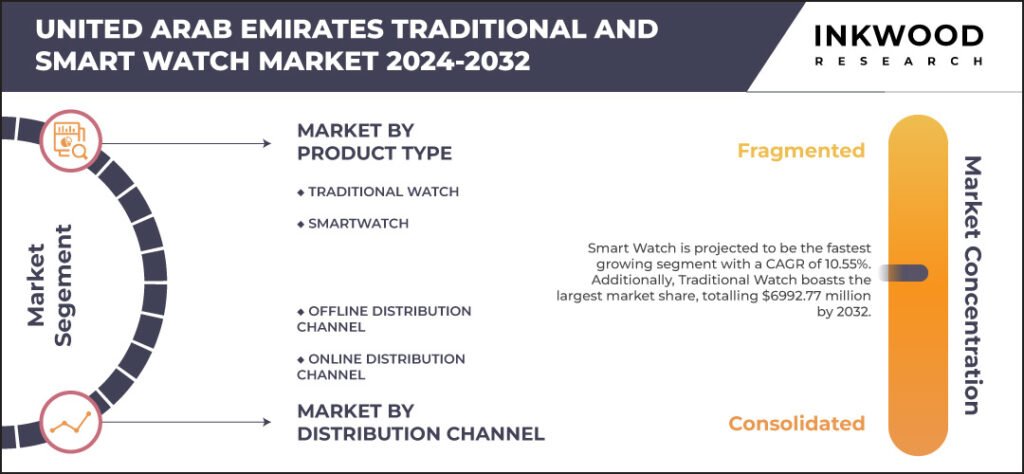 United Arab Emirates Traditional and Smart Watch Market Share