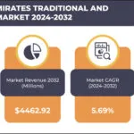 UNITED ARAB EMIRATES TRADITIONAL AND SMART WATCH MARKET FORECAST 2024-2032