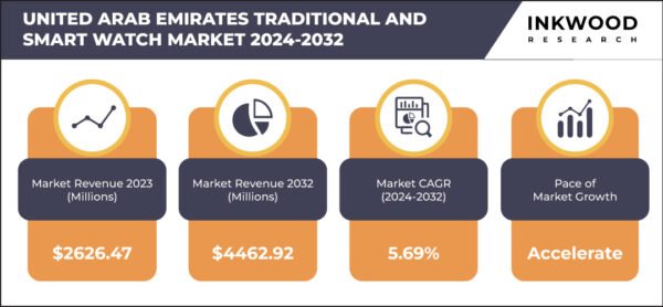 United Arab Emirates Traditional and Smart Watch Market Size
