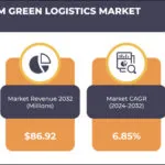UNITED KINGDOM GREEN LOGISTICS MARKET FORECAST 2024-2032